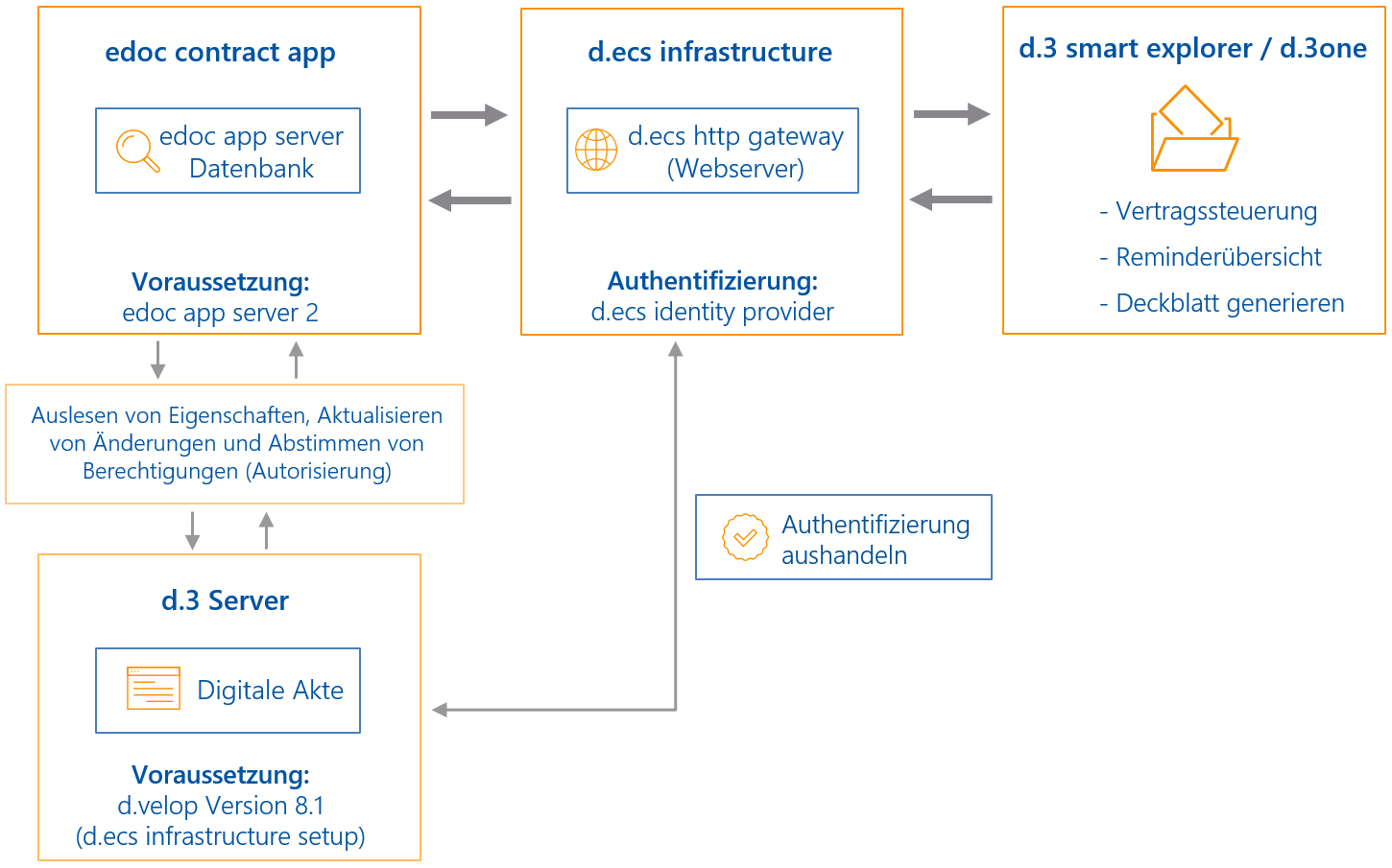 Systemarchitektur für edoc contract app for d.velop documents
