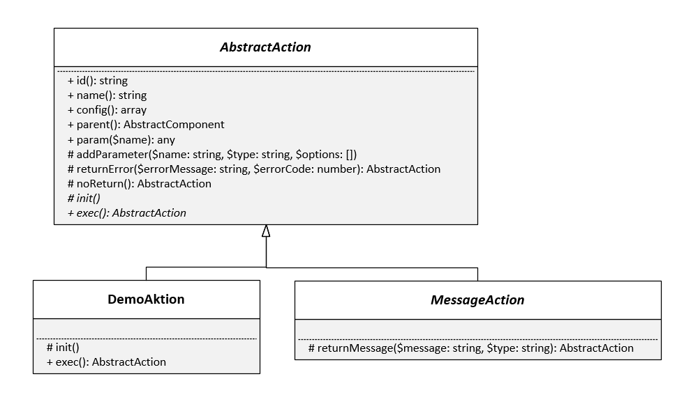 Schematische Darstellung des Klassendiagramms für Aktionen in edoc automate