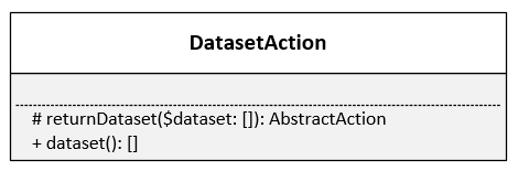 Stellt den PHP-Trait für DatasetAction schematisch dar.