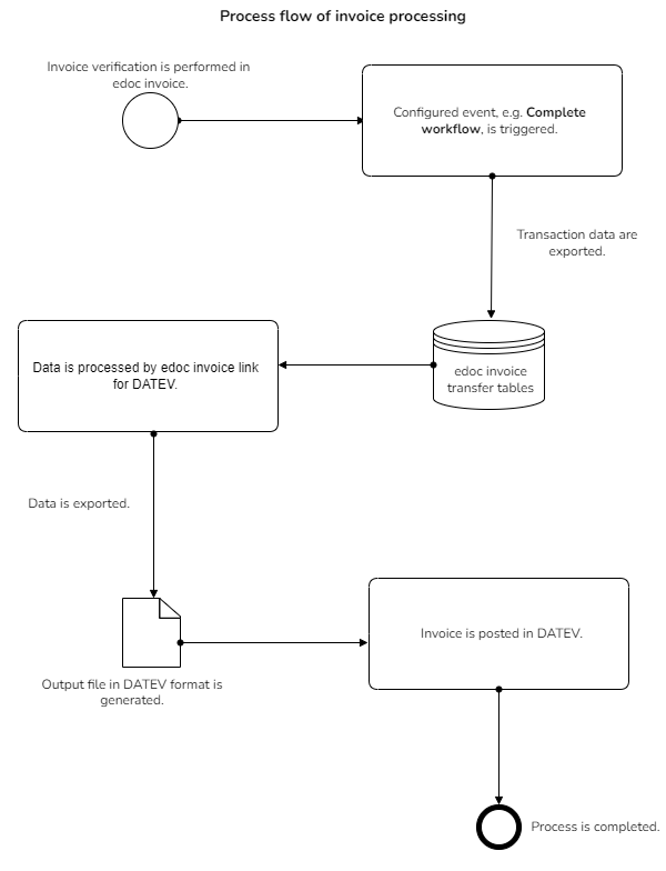 invoice_link_datev_process_overview1_en.drawio.png