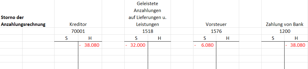 Zeigt die Berechnung eines Buchungssatzes an, wenn die Anzahlungsrechnung storniert wird.