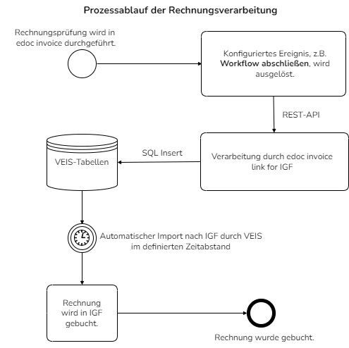 invoice_Link_IGF_process_Overview1_de.drawio.png