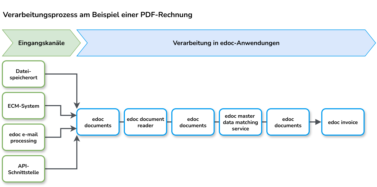 edoc_document_reader_process_de.drawio.png