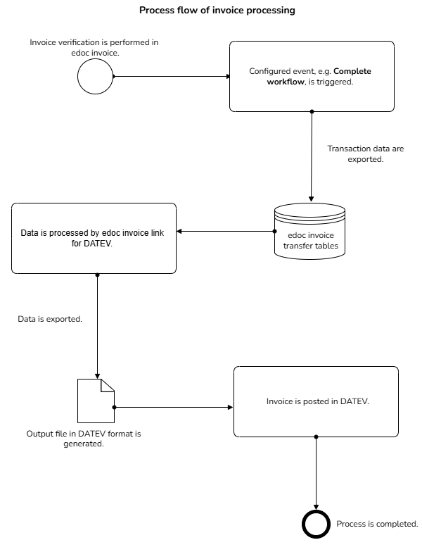 invoice_link_datev_process_overview1_de.drawio.png