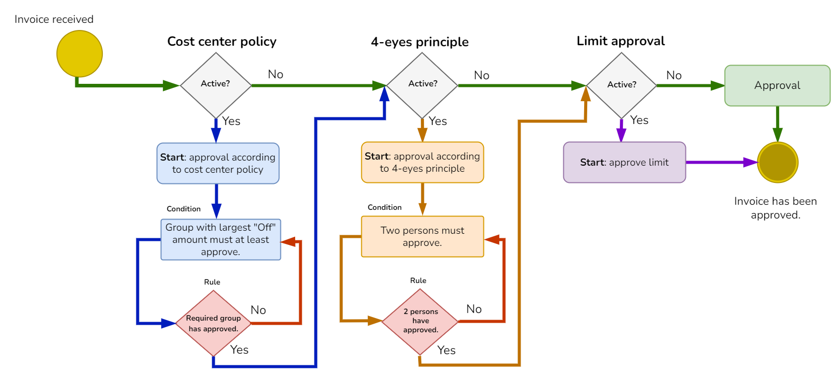 Diagram that shows the different scenarios for approving an invoice