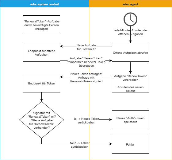 edoc_platform_renewal_token_de.drawio.png