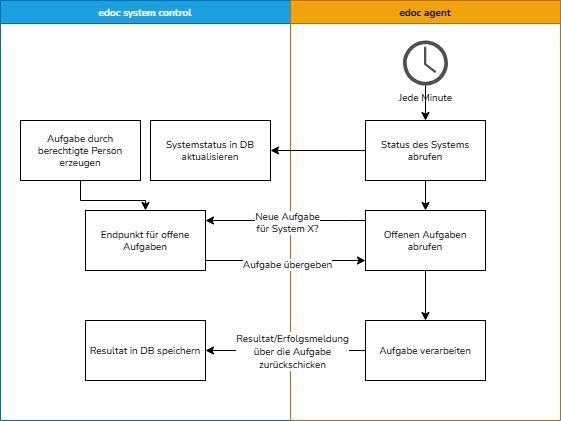 edoc_platform_Communication-Architecture_de.drawio.png