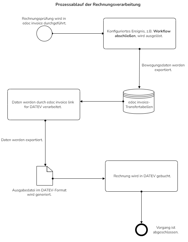 invoice_link_datev_process_overview1_de.drawio.png