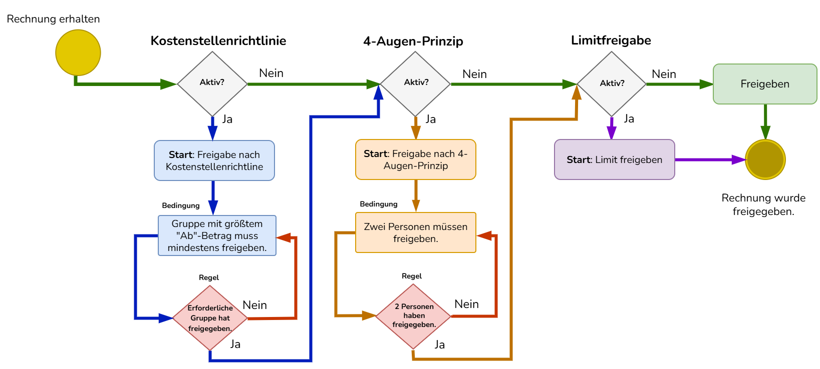 invoice_all_approval_processes_overview_de.drawio.png