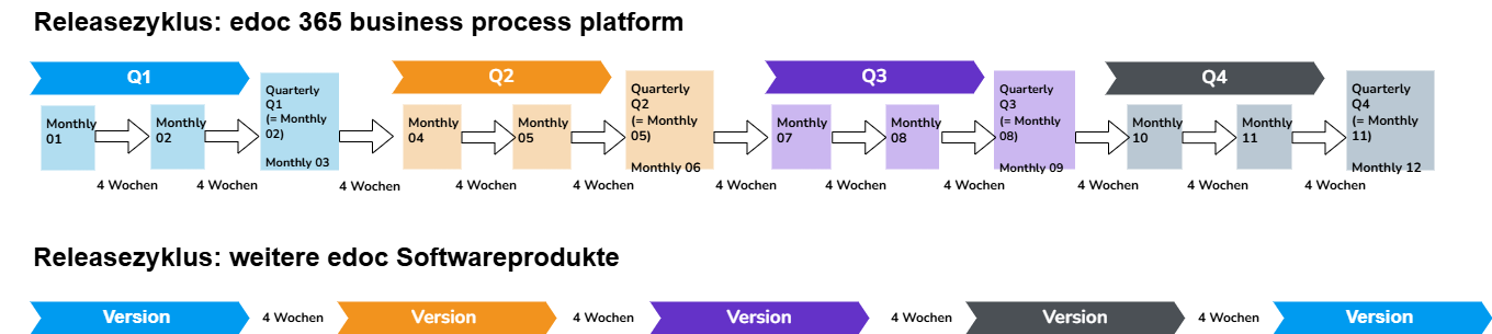 Zeigt eine Übersicht über die Releasezyklen der verschiedenen Bereitstellungsformen an.