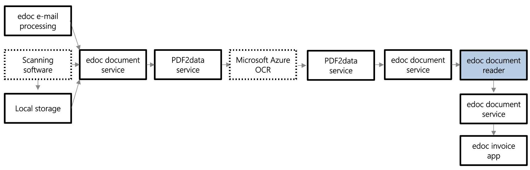 Outlines the processing steps of a document