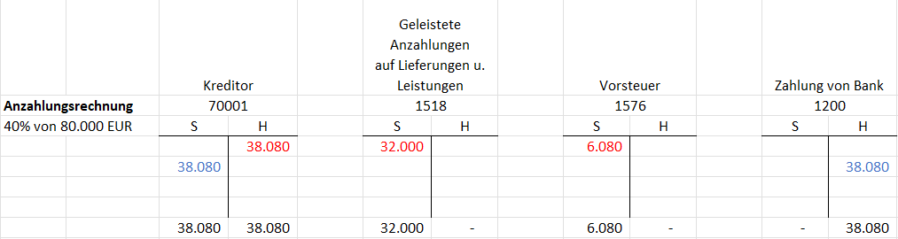 Zeigt beispielhaft, wie die Buchung einer Anzahlungsrechnung auf ein Abgrenzungskonto berechnet wird.