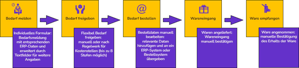 edoc_procurement_functiality_overview_de.drawio.png
