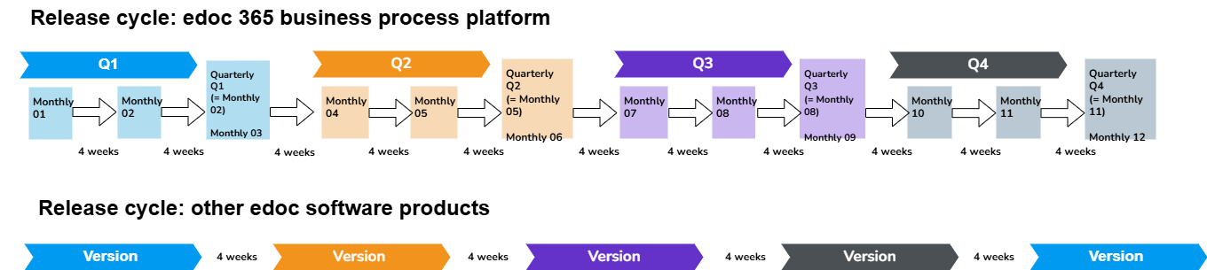 Displays an overview of the release cycles for the various deployment types.